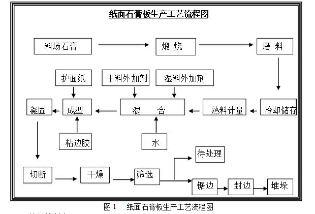 石膏板生產(chǎn)工藝